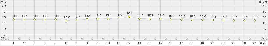 天城(>2021年11月23日)のアメダスグラフ