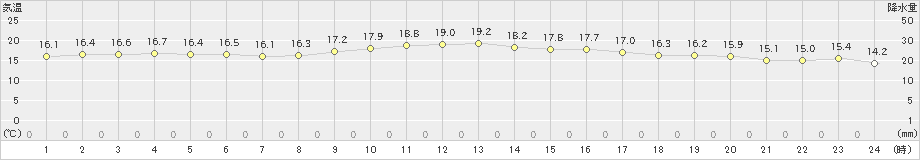 伊仙(>2021年11月23日)のアメダスグラフ