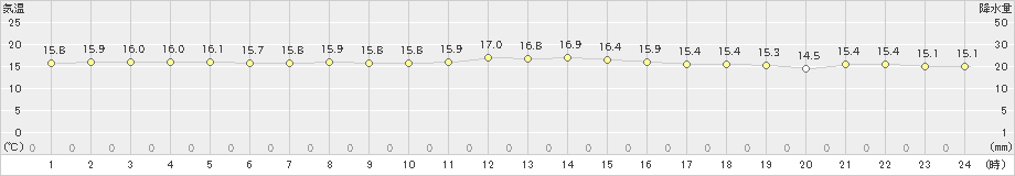 奥(>2021年11月23日)のアメダスグラフ