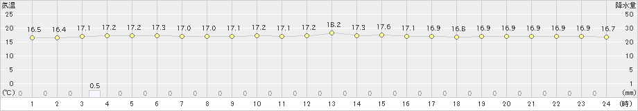 渡嘉敷(>2021年11月23日)のアメダスグラフ