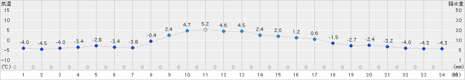 遠軽(>2021年11月24日)のアメダスグラフ