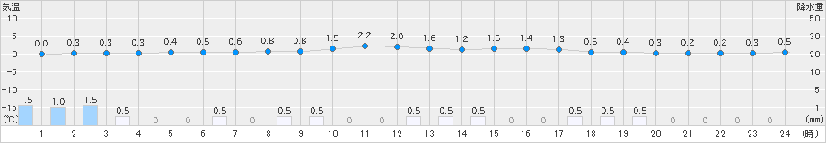 碇ケ関(>2021年11月24日)のアメダスグラフ