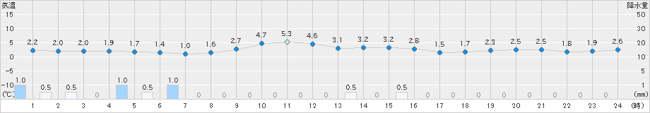 三戸(>2021年11月24日)のアメダスグラフ