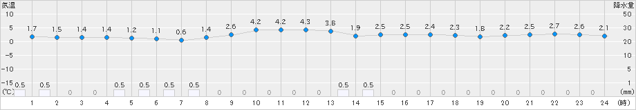 軽米(>2021年11月24日)のアメダスグラフ