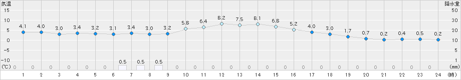 普代(>2021年11月24日)のアメダスグラフ