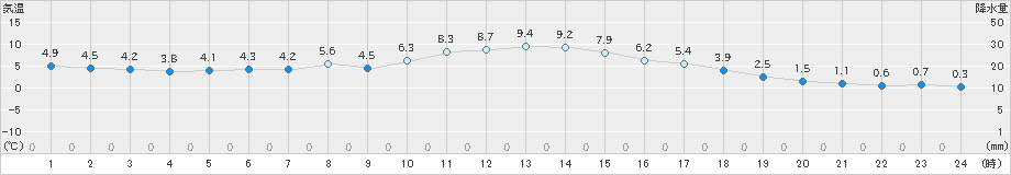 小本(>2021年11月24日)のアメダスグラフ