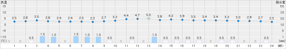 若柳(>2021年11月24日)のアメダスグラフ