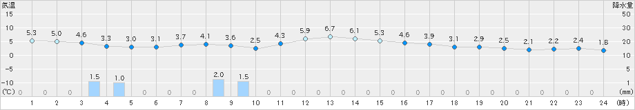 気仙沼(>2021年11月24日)のアメダスグラフ