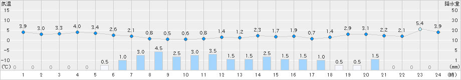 南郷(>2021年11月24日)のアメダスグラフ