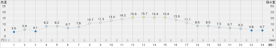 青梅(>2021年11月24日)のアメダスグラフ