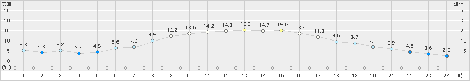 香取(>2021年11月24日)のアメダスグラフ