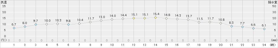 船橋(>2021年11月24日)のアメダスグラフ