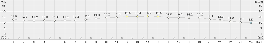 千葉(>2021年11月24日)のアメダスグラフ