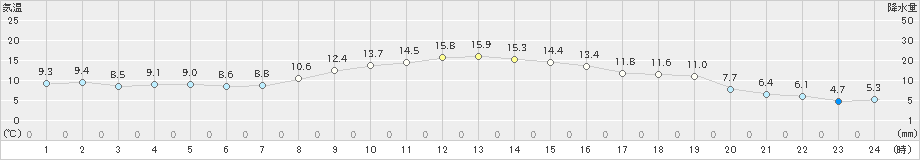 海老名(>2021年11月24日)のアメダスグラフ