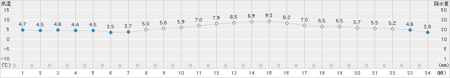 長野(>2021年11月24日)のアメダスグラフ