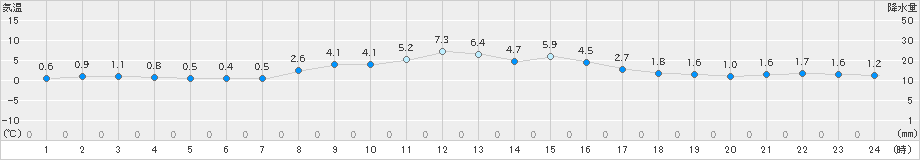 軽井沢(>2021年11月24日)のアメダスグラフ