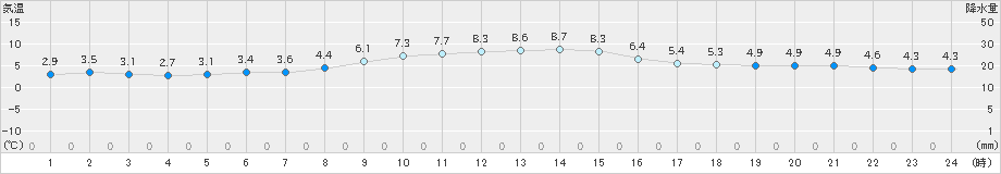 立科(>2021年11月24日)のアメダスグラフ