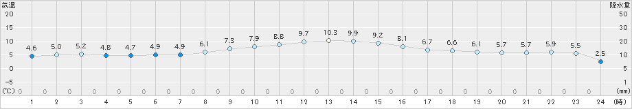 佐久(>2021年11月24日)のアメダスグラフ