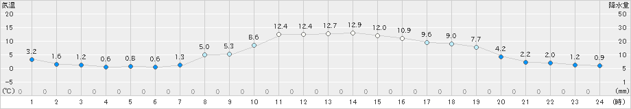 韮崎(>2021年11月24日)のアメダスグラフ