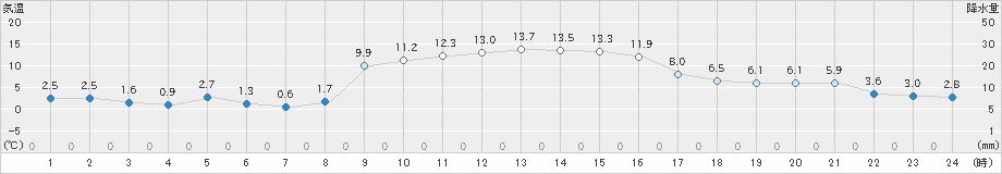 大月(>2021年11月24日)のアメダスグラフ