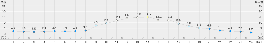 切石(>2021年11月24日)のアメダスグラフ