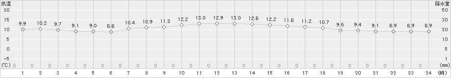 御前崎(>2021年11月24日)のアメダスグラフ