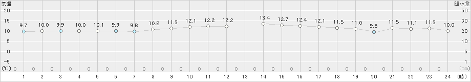 伊良湖(>2021年11月24日)のアメダスグラフ