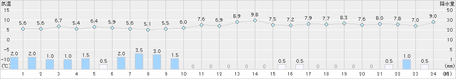 朝日(>2021年11月24日)のアメダスグラフ