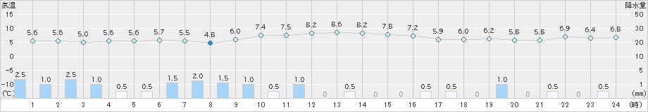 八尾(>2021年11月24日)のアメダスグラフ