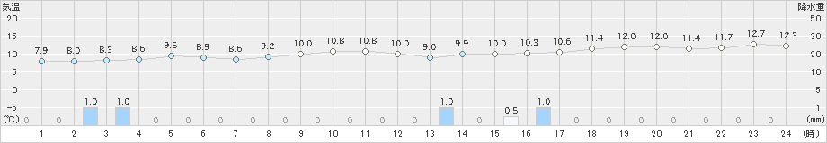 志賀(>2021年11月24日)のアメダスグラフ