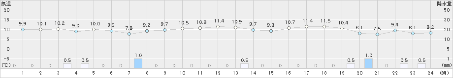 かほく(>2021年11月24日)のアメダスグラフ