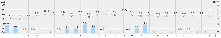 春江(>2021年11月24日)のアメダスグラフ