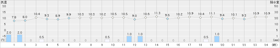 越廼(>2021年11月24日)のアメダスグラフ