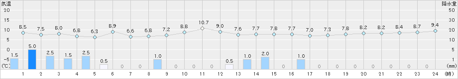 間人(>2021年11月24日)のアメダスグラフ