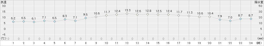 豊中(>2021年11月24日)のアメダスグラフ