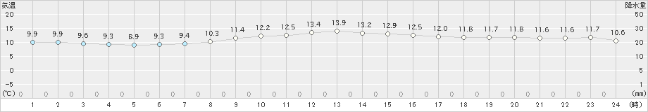 大阪(>2021年11月24日)のアメダスグラフ