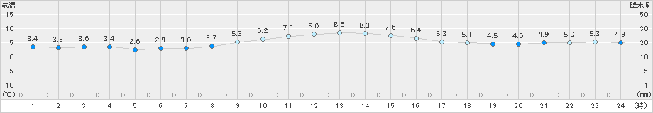 生駒山(>2021年11月24日)のアメダスグラフ