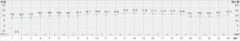 熊取(>2021年11月24日)のアメダスグラフ