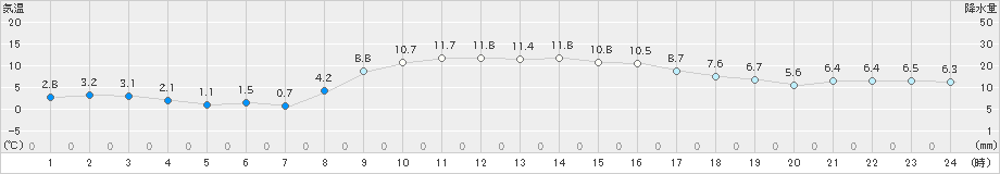 上郡(>2021年11月24日)のアメダスグラフ