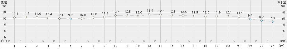 郡家(>2021年11月24日)のアメダスグラフ