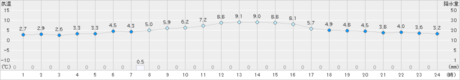 龍神(>2021年11月24日)のアメダスグラフ