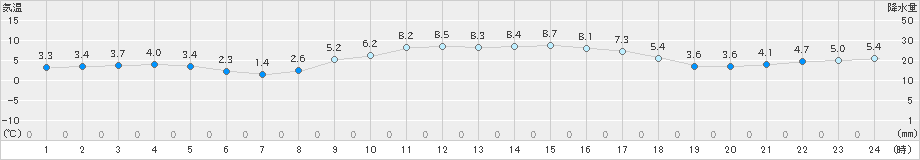 今岡(>2021年11月24日)のアメダスグラフ