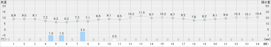 青谷(>2021年11月24日)のアメダスグラフ