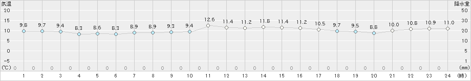 米子(>2021年11月24日)のアメダスグラフ