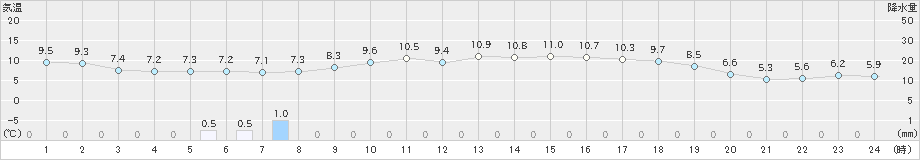 近永(>2021年11月24日)のアメダスグラフ