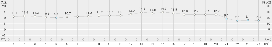 御荘(>2021年11月24日)のアメダスグラフ