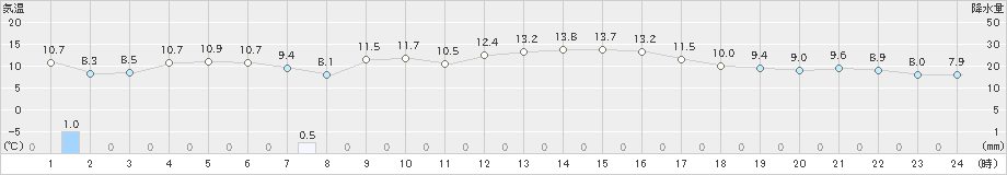 萩(>2021年11月24日)のアメダスグラフ