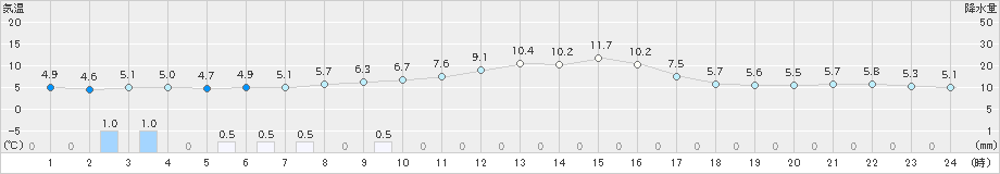 広瀬(>2021年11月24日)のアメダスグラフ