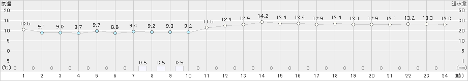 宇部(>2021年11月24日)のアメダスグラフ