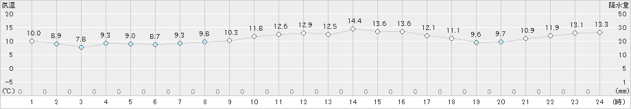 安下庄(>2021年11月24日)のアメダスグラフ